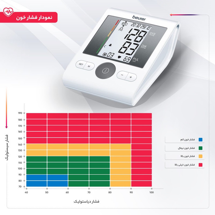 فشارسنج بازویی دیجیتال بیورر مدل BM28 با حافظه 120 رکورد برای 4 کاربر، نمایشگر LCD بزرگ، تشخیص آریتمی، هشدار خطای محا...