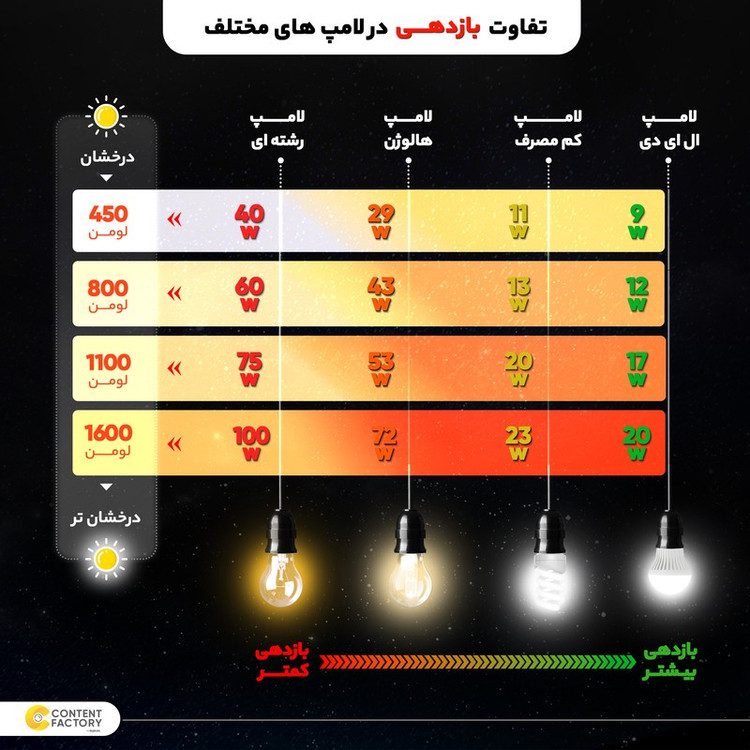 لامپ ادیسونی 40 وات مدل پیچی کد G80 پایه E27